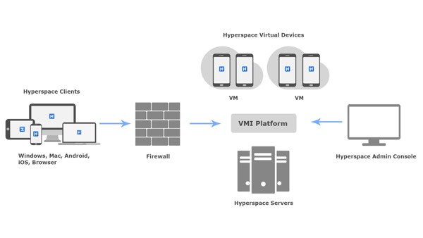 virtual android cloud working principle