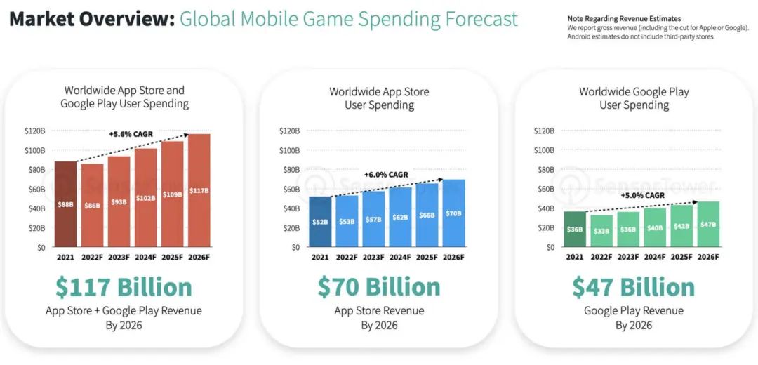 global mobile game spending forecast